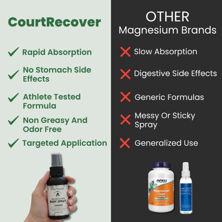 CourtRecover™ Magnesium Athletic Spray