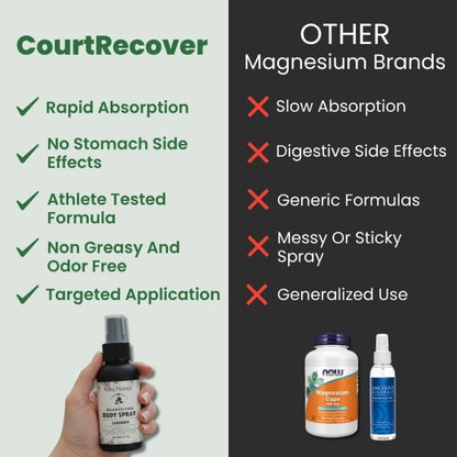 CourtRecover™ Magnesium Athletic Spray